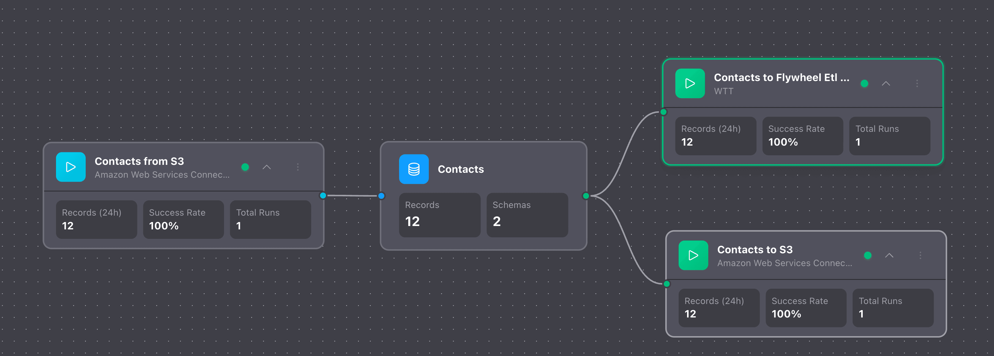 S3 integration data flow showing import and export